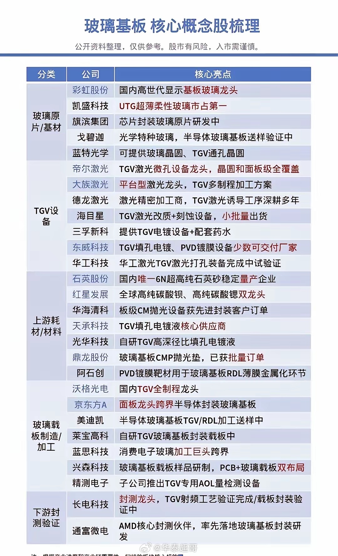 🚀玻璃基板｜产业链核心概念梳理
近期半导体先进封装、新型载板赛道热度抬升，玻璃基板（Glass Substrate）成为市场重点关注的方向。
 
🔹什么是玻璃基板？
通俗来讲，玻璃基板就是以玻璃作为基材，替代一部分传统有机基板/载板。
优势在于平整度高、尺寸稳定性优秀，适配高密度布线，在先进封装、 ​