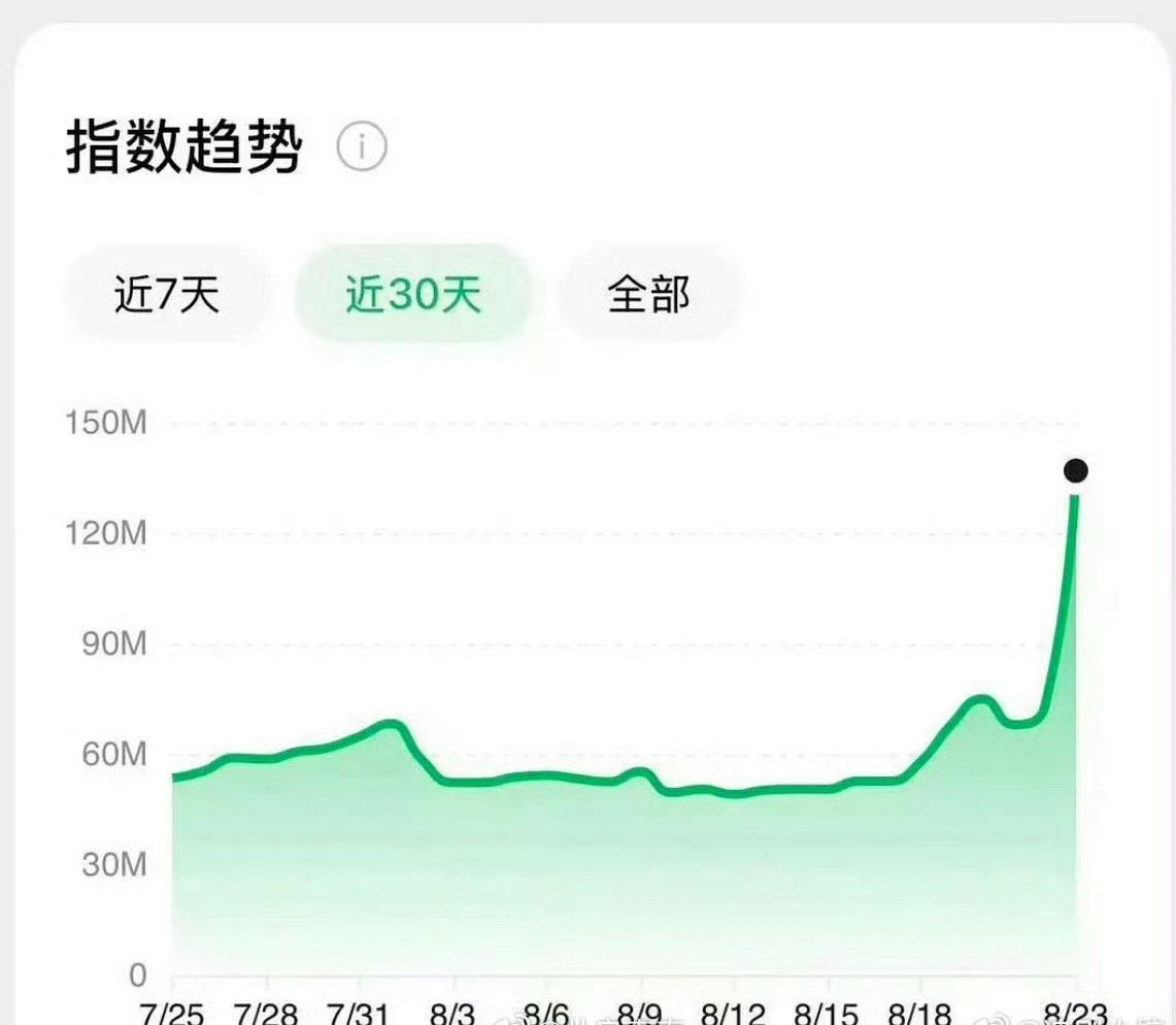 肖战亮相那英演唱会次日微指超1.3亿！
1智搜：破5000万已属顶尖，破亿则极为罕见！
巨星出山，活动一次热度爆表一次，每次出来都是有效露脸！#肖战国民度口碑# ​