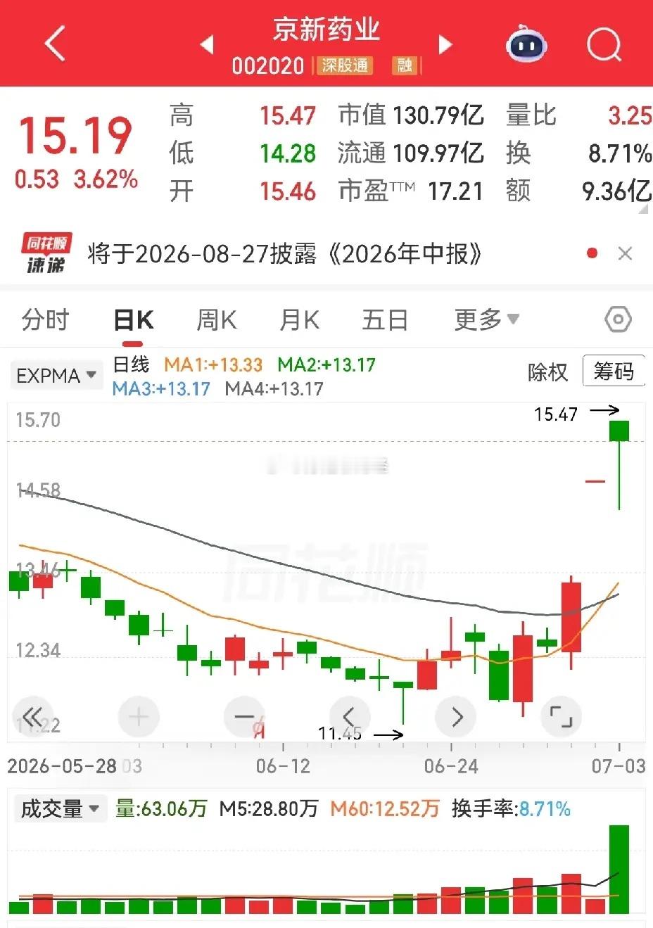 有人问京新药业周五的K线，是不是一个苍蝇拍，如果只看这一天的形态，确实...