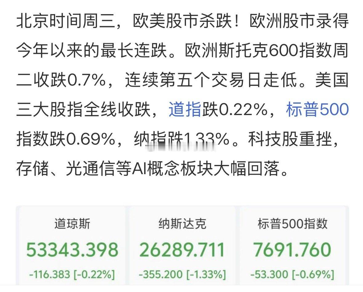 美股科技崩了，注意下减仓，不要后知后觉 ！
 
国产替代崛起，必定会让美股一跌再跌，换句话说，美国人赚中国人的钱还要各种打压，不然中国发展起来了，他们怎么赚我们的钱。基本逻辑
#美股三大指数集体低开##闪迪SK海力士跌超9%# ​