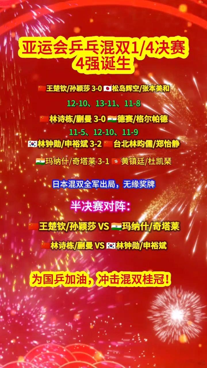 亚运会乒乓混双1/4决赛｜4强诞生
🇨🇳王楚钦/孙颖莎 3-0 🇯🇵松岛辉空/张本美和
（12-10、13-11、11-8）
 
🇨🇳林诗栋/蒯曼 3-0 🇮🇳德赛/格尔帕德
（11-5、12-10、11-9）
 
🇰🇷林钟勋/申裕斌 3-2 🇨🇳台北林昀儒/郑怡静
 
🇮🇳玛纳什/奇塔莱 3-1 🇭🇰黄镇廷/杜凯琹
 ​