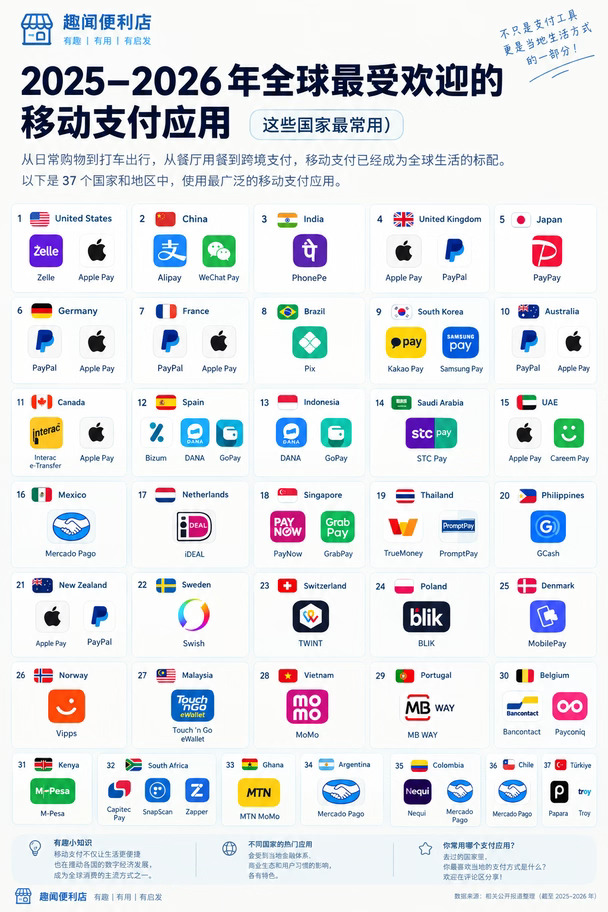 📱 全球都在用什么支付软件？