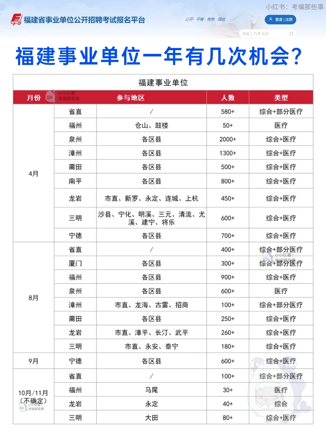 关于福建事业单位一年有几次呢？