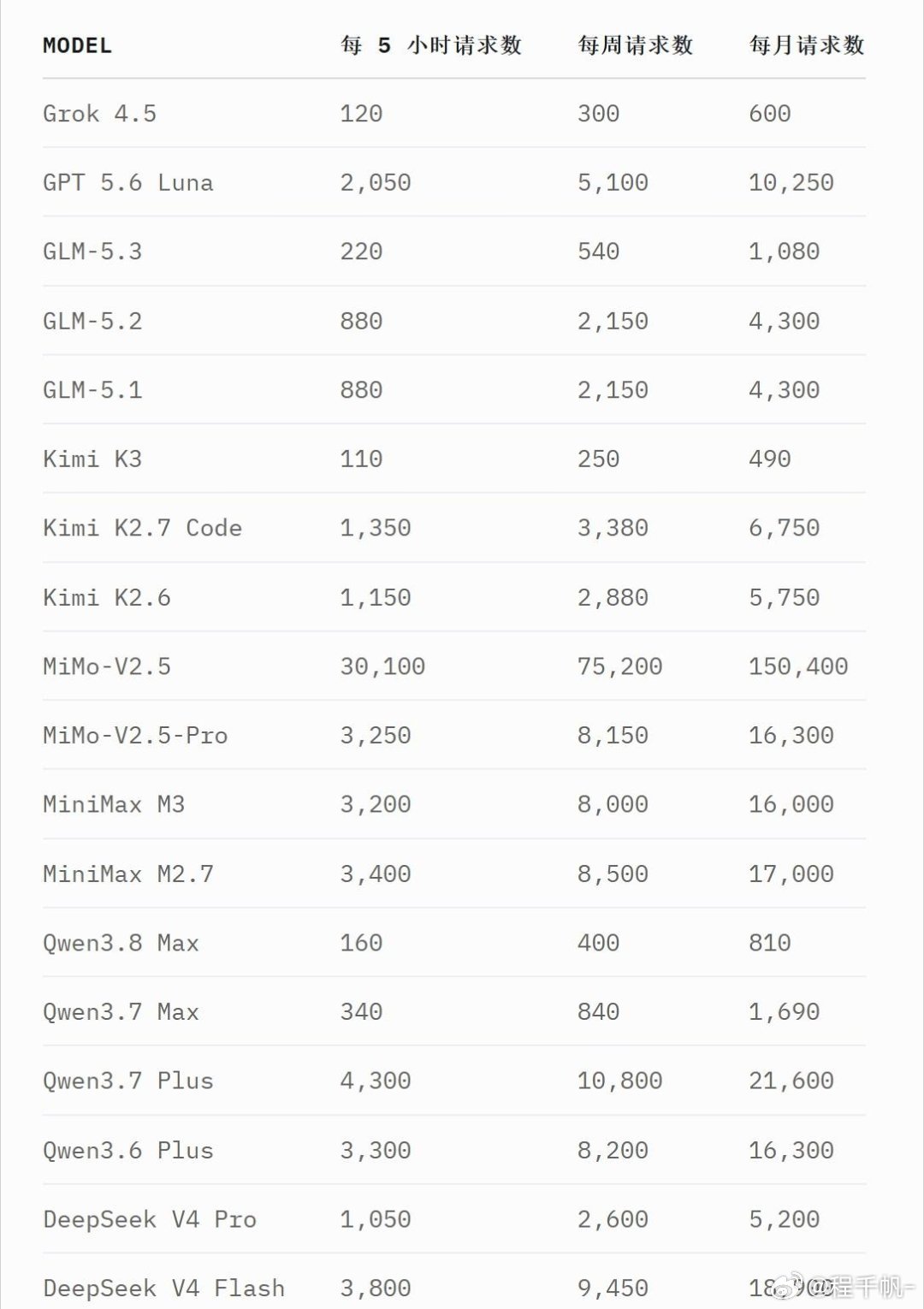 宣告 deepseek 时代的结束：v4pro 上涨到 glm 5....