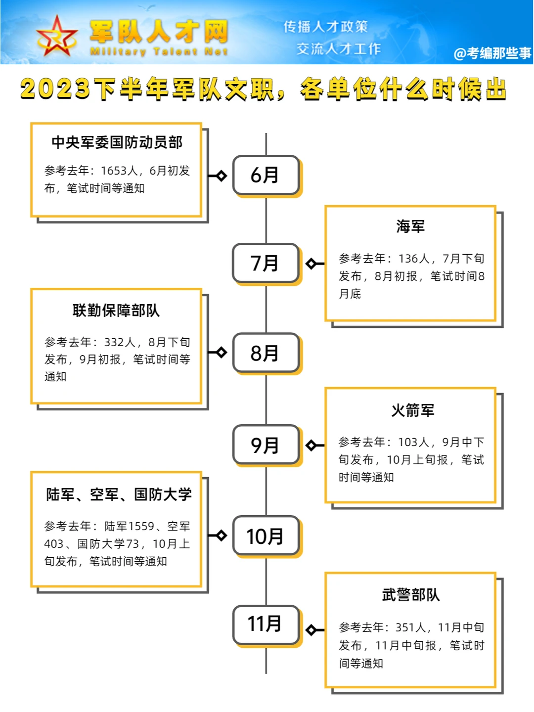 2023下半年军队文职机会，各单位时间✅