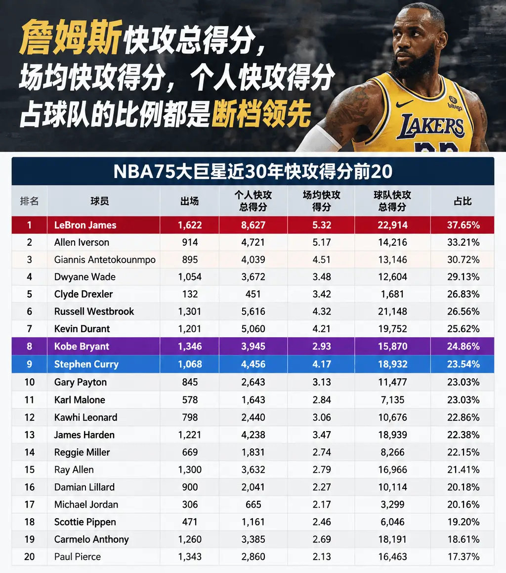 NBA75大巨星里，个人快攻得分占球队快攻得分比例最高前20名，詹姆斯遥遥领先。 ​​​