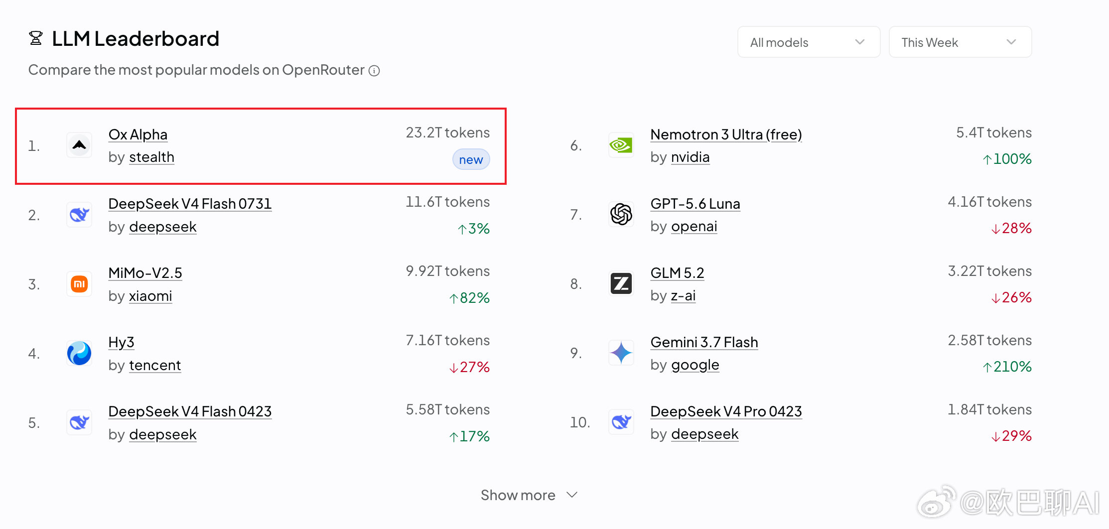 果然啊果然。

近期大火登顶 OpenRouter 调用榜首的 Ox 牛来匿名模型是智谱的。

并且，Ox 牛来模型即将在今晚开源！！！

Ox 牛来模型除了支持输入文字，还支持图片和视频输入。

这回多模态总算来了，让我们期待一波正式发布吧。

#牛来模型确认为智谱GLM系列# ​​​​