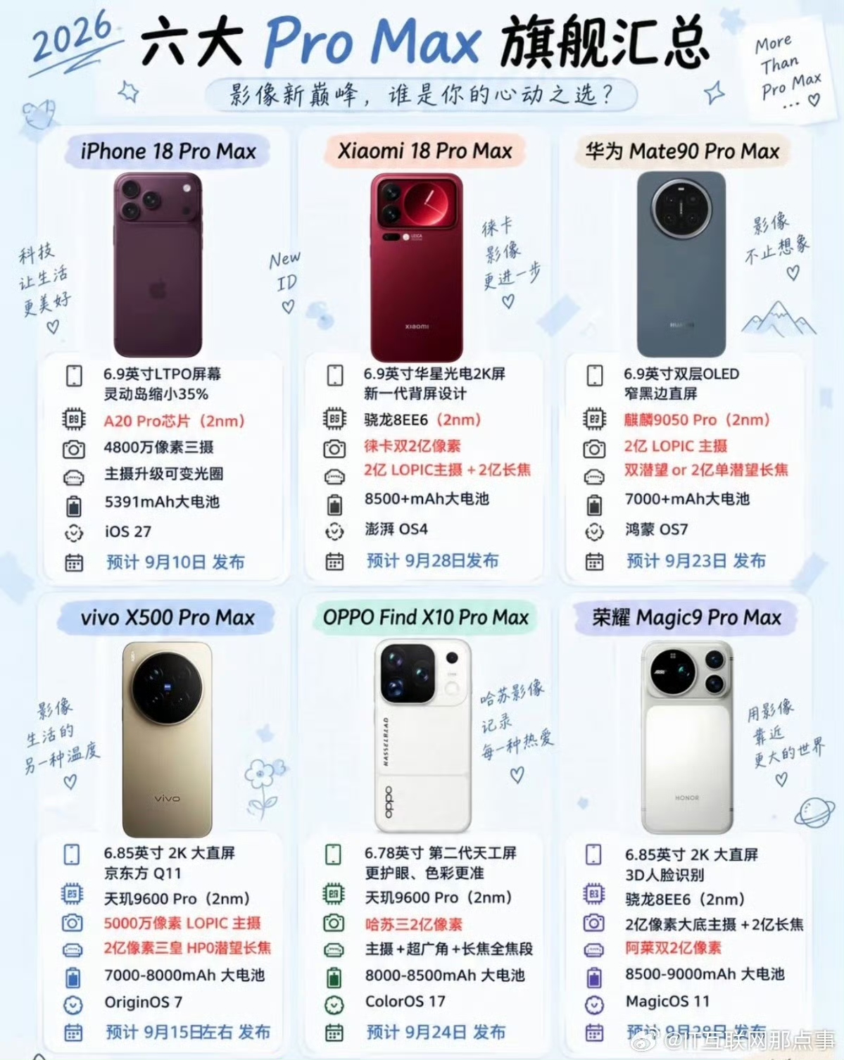 果然是金秋十月啊，硕果累累，手机商制作
Pro max 大乱斗啊！你买哪个？[我想静静]
9月10日：
iPhone18 Pro Max
9月下旬：X9Pro拍照 红米90PRO 苹果18max 
小米18 Pro Max
华为Mate90 Pro Max
vivo X500 Pro M