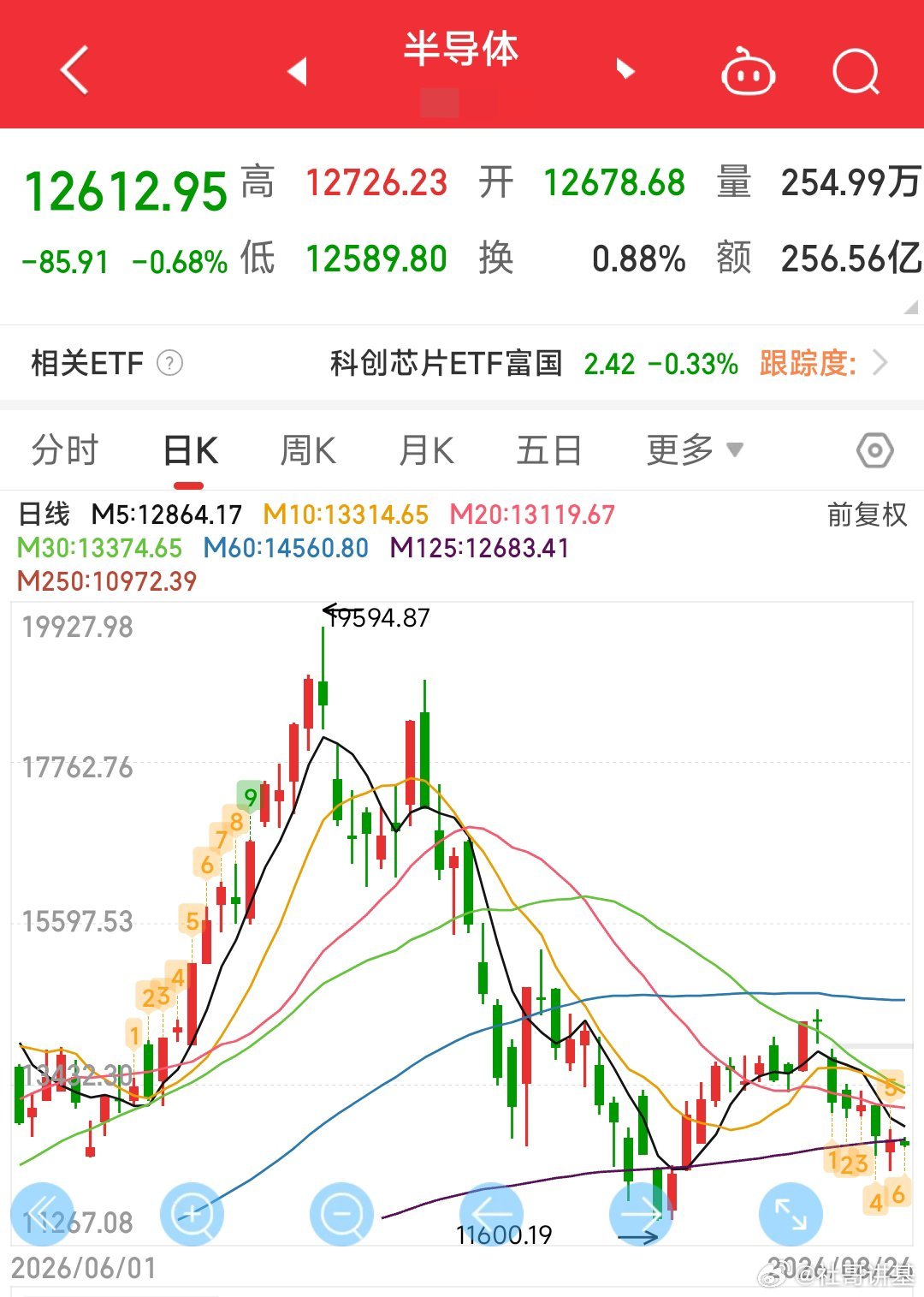 继续看跌，我会注意风险。



点个关注不迷路，以上个人观点不作为投资建议。

....... ​