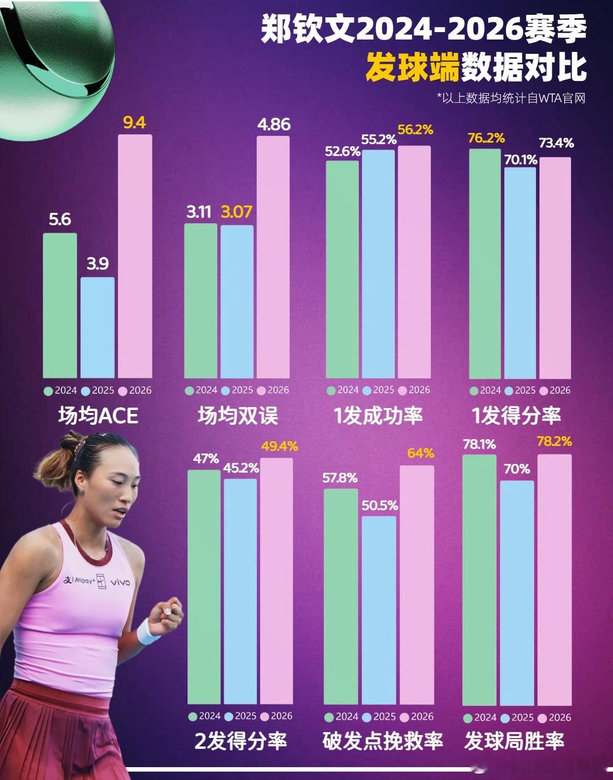 如图自制统计了2024-2026赛季郑钦文在发球端和接发球端的数据对比...