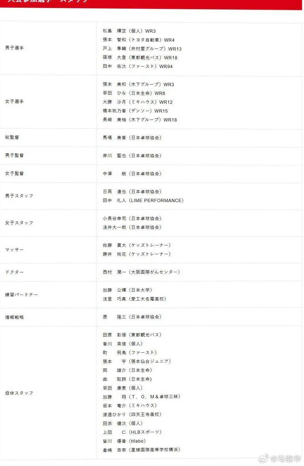 2026年亚洲乒乓球锦标赛的选手名单，松岛辉空、张本智和、户上隼辅、筱塚大登、田中佑汰、张本美和、早田希娜、大藤沙月、桥本帆乃香、长崎美柚 ！我们派新一代主力去围剿这支队伍，加油 ​