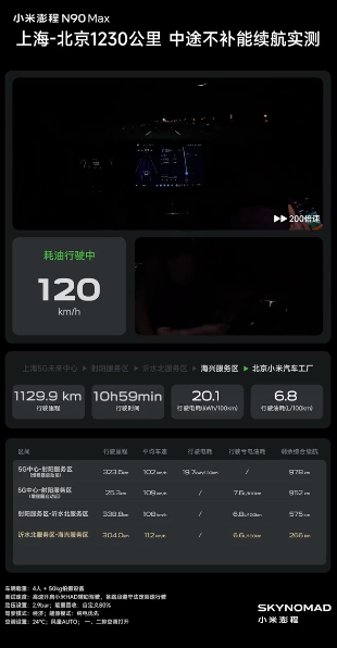 #小米澎程一箱油从上海到北京# 雷总这波测试真可以。一箱油上海直达北京，中途不补能，一镜到底跑了 1230 公里，到终点还剩 54 公里，平均时速 104km/h。
重点是这车快 2.8 吨，全尺寸 7 座 SUV，高速亏电油耗才 6.7L，同级别不少车都 8 个油往上，这成绩算第一梯队了。
纯电实测 323.6 公里，日常通勤 ​