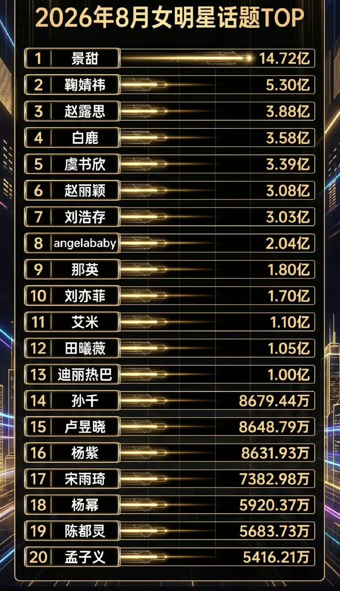 8月份女明星话题top20 ​
