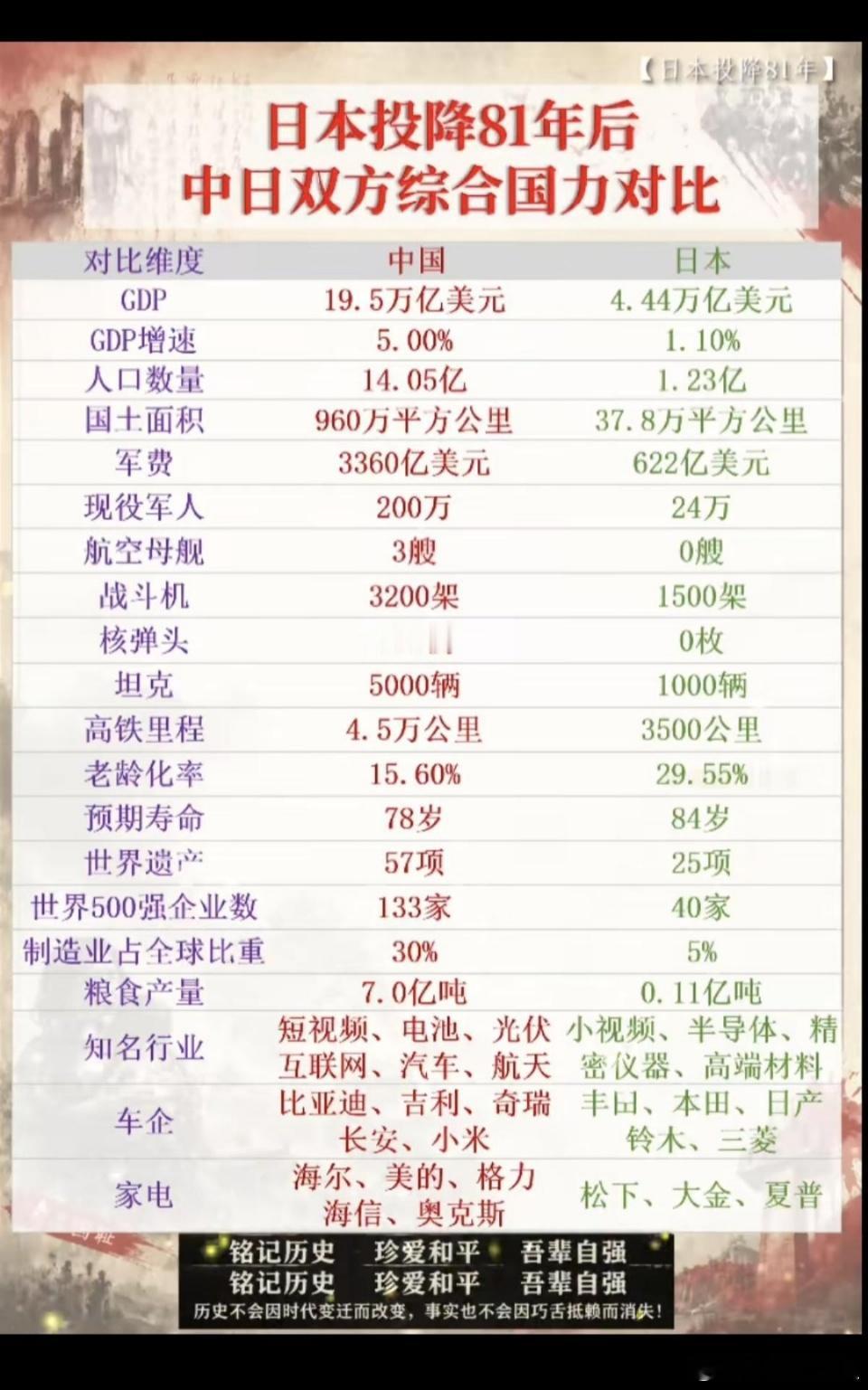 日本投降81年后｜中日综合国力对比
 
8月15日，是日本宣布无条件投降81周年。我们既要看清今天双方国力的客观差距，也必须正视日本持续扩军带来的现实风险，不能放松警惕。
 
一、经济实力对比
 
1. GDP总量
中国GDP总量大幅领先；日本经济体量仍然庞大，属于全球主要发达经济体，但经济增长长期低迷。 ​