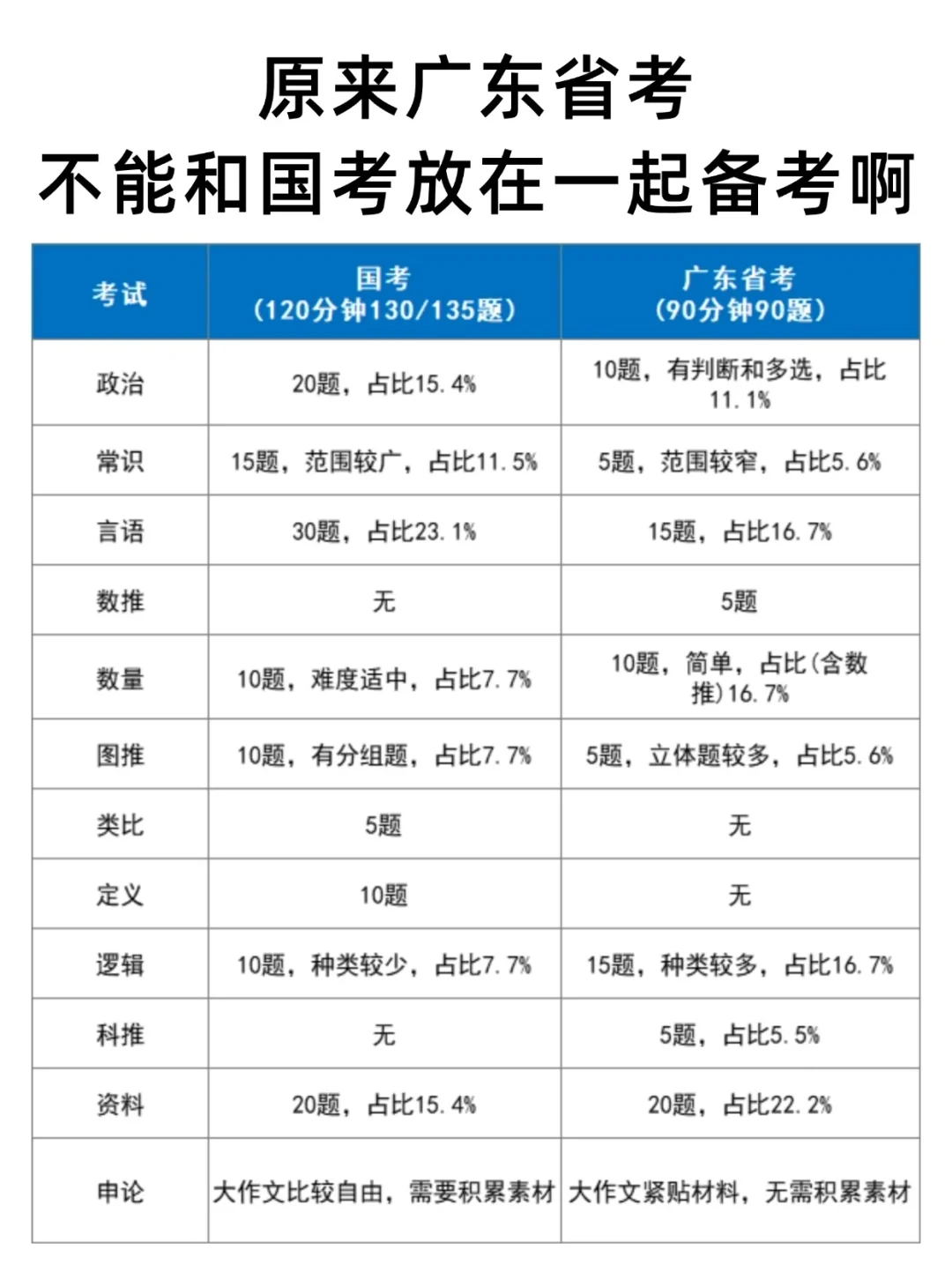 千万不要以备考国考的方式去备考广东省考