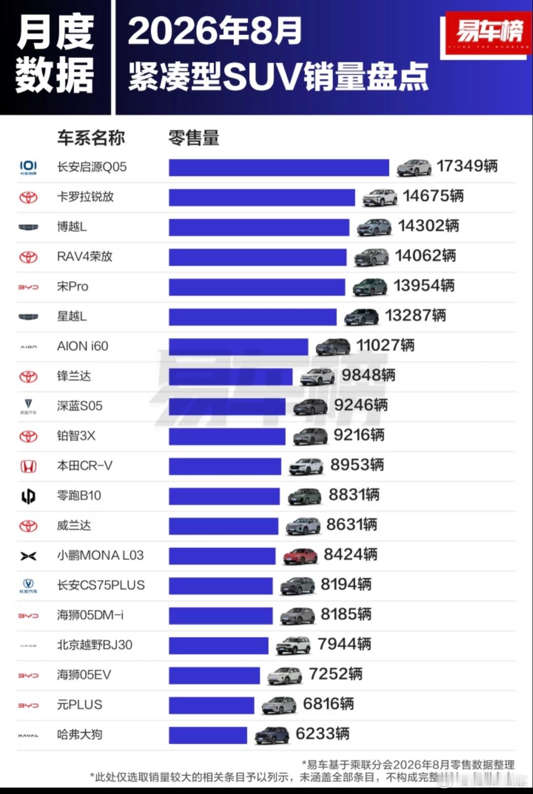 8月份紧凑型SUV车型销量盘点， 长安启源Q05拿下第一名，太稳了。
1. 长安启源Q05：17349辆
​
2. 卡罗拉锐放：14675辆
​
3. 博越L：14302辆
​
4. RAV4荣放：14062辆
​
5. 宋Pro：13954辆
​
6. 星越L：13287辆
​
7. AION i60：11027辆
​
8. 锋兰达：9848辆
​
9. 深蓝S05：9246辆
​
10. 铂智3X： ​
