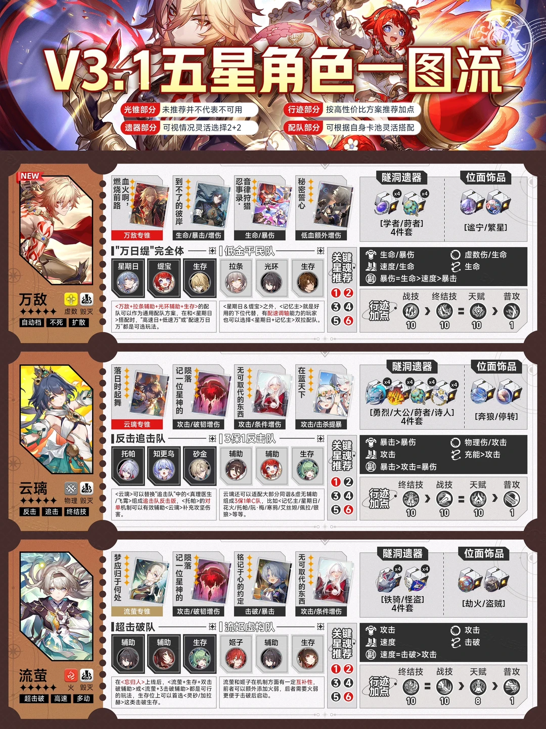 星铁V3.1丨全角色一图流攻略养成配队