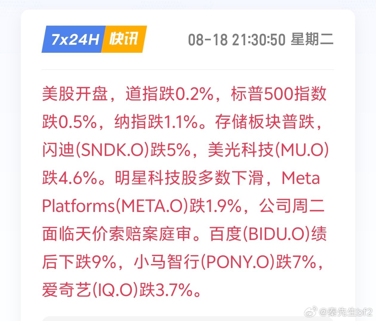 美股开盘集体下行，道指跌0.2%、标普500跌0.5%，纳指跌1.1%，科技板块领跌大盘。

存储板块普跌，闪迪跌5%、美光科技跌4.6%；Meta下跌1.9%，受天价索赔庭审事件影响承压。

中概股波动加剧，百度绩后大跌9%，小马智行跌7%，爱奇艺下跌3.7%。开盘科技情绪偏弱，留意后续板块情绪延续性。 ​