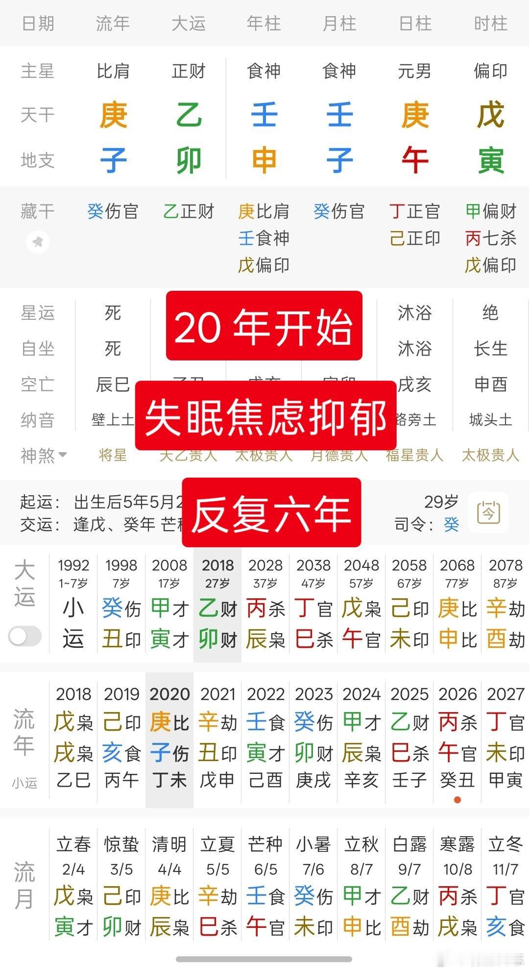 从 2020 年开始，失眠焦虑抑郁反复六年
　
乾造：壬申 壬子 庚午 戊寅
大运：癸丑 甲寅 乙卯 丙辰 丁巳 戊午
　
反馈：命主从 2020 年开始严重失眠，焦虑症、抑郁症反复六年。长期吃药，状态时好时坏，始终没有明显好转，目前已经感到快扛不住了。

案例反馈信息：粉丝/学生收集整理，参考出处：百度贴 ​