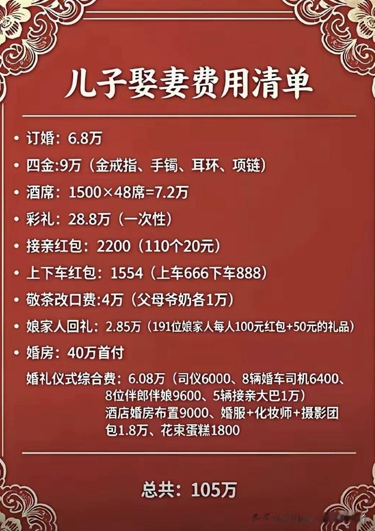 儿子娶妻完整费用清单，算完一共105万！看完沉默了，订婚、四金、彩礼、酒席、改口费、婚房首付、婚车摄影……一项项罗列出来，合计105万。结婚不是简单办一场仪式，背后是一个家庭多年的积蓄。各地习俗不一样，开销差别也很大。你那边结婚大概要花多少钱？评论区聊聊👇