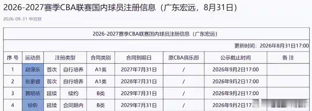 广东宏远俱乐部为徐昕注册，但他目前依然是租借至广州龙狮的状态#徐昕##广东宏远##广东宏远[超话]##广州龙狮#  ​