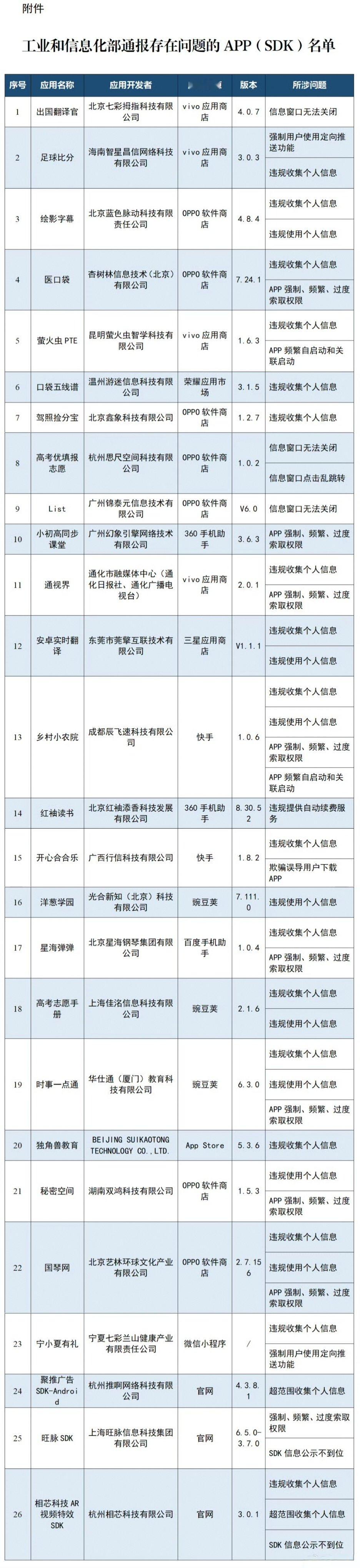 #多款App被通报#
8月25日，工信部发布2026年第5批侵害用户权益APP通报，26款应用及SDK因违规收集信息、过度索权等问题被点名，OPPO软件商店违规数量居首。
今天的#杉诗卧谈会#山师er就来和团团分享一下，你觉得该如何更好守护个人隐私叭[哇]
【图片来源:新华社】 ​