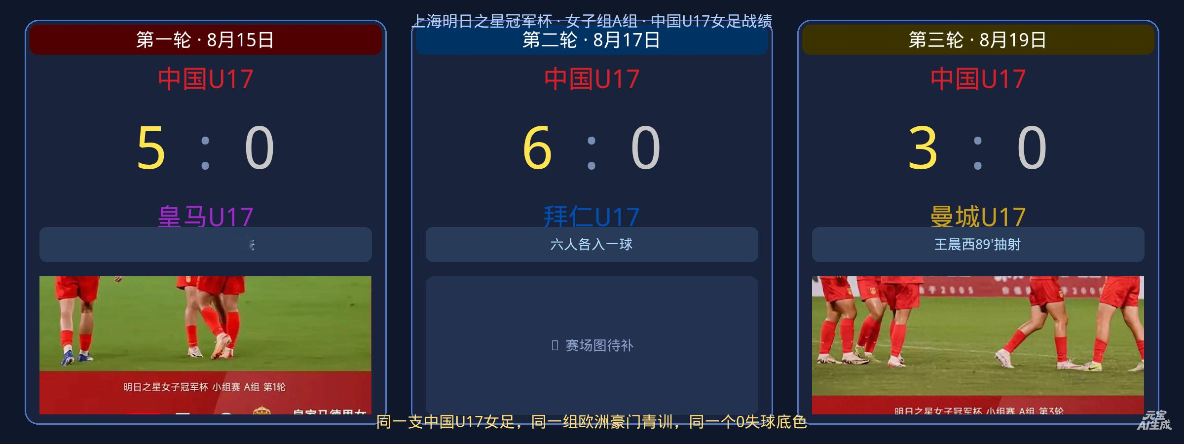 0丢球！三战三捷！中国U17女足14球横扫皇马拜仁曼城，青春风暴刮进半决赛