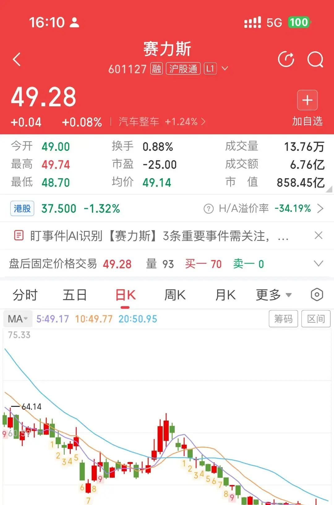 赛力斯这两天真是磨人，49块上下晃了半天，盘面像被人按住了，想冲冲不动，想砸也砸不深
最烦的不是跌，是这种不上不下的耗着。成交也缩到6.76亿，换手才0.88%，看着就让人心里发虚
套着的人大多不吭声了，外面的钱也不急着进，谁都在等一个动作。可问题就在这儿，没放量之前，谁也不知道是往上拽，还是继续往