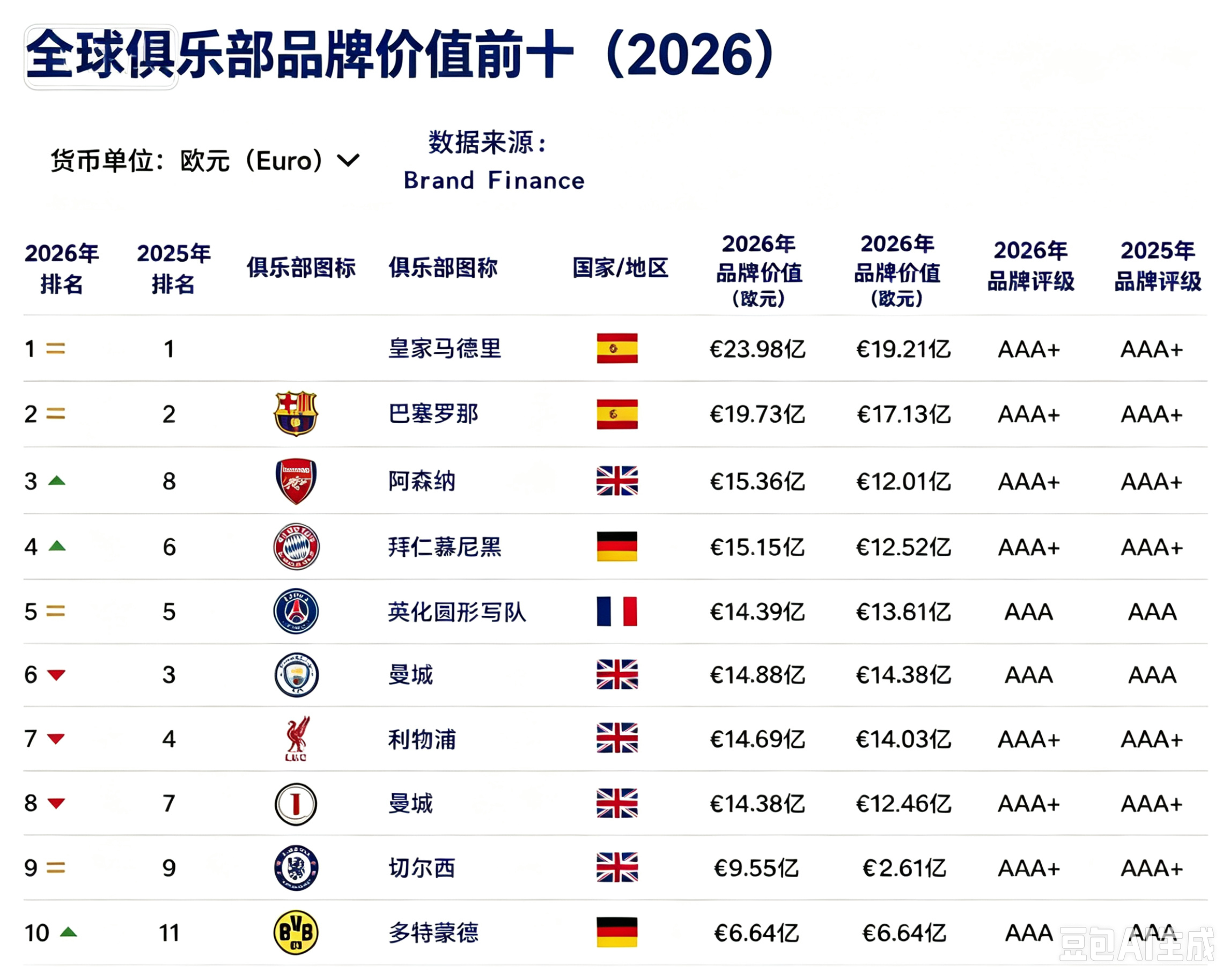 #足球数据[超话]##Brand Finance2026# 俱乐部品牌价值
🔥皇马 23.98 亿欧连续三年第一，巴萨 19.73 亿欧第二
🚀阿森纳历史性杀入全球第 3，价值大涨 32%！
前十无意甲球队；北京国安位列中国俱乐部第 1。

北京时间 8 月 25 日，Brand Finance 发布 2026 足球俱乐部品牌价值报告。
皇家马德里以 23 ​