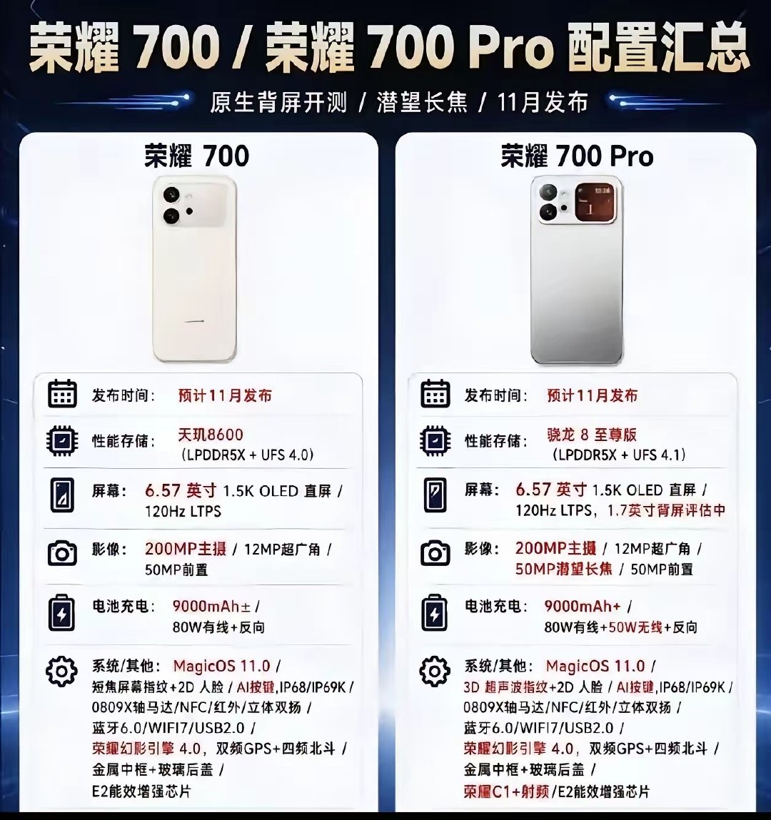 荣耀700系列两款机型看点都很足，标准版日常使用完全够用，不过亮点基本都集中在pro版本，搭载骁龙8至尊版芯片，6.57英寸OLED直屏，500MP主摄搭配50MP潜望长焦，9000mAh大电池，两天一充毫无压力，3D超声波指纹加上荣耀幻影引擎4.0，游戏体验顺滑，还有荣耀最新MagicOS11系统加持，实力相当强悍。 ​