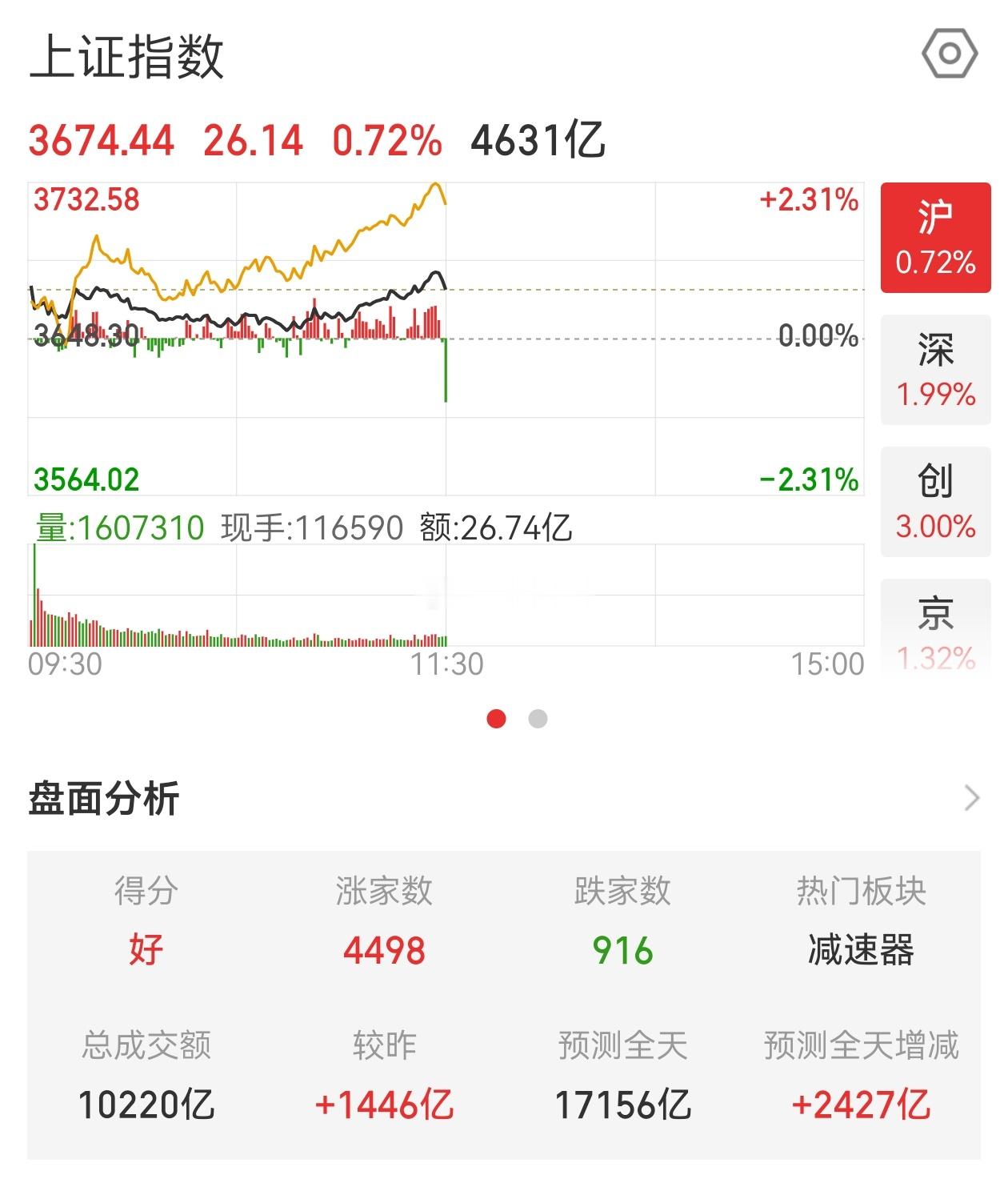 午评！下午是不是又要高开低走了？先不用着急。

隔夜美股半导体大涨4个多点，目前韩国股市依旧暴涨6个多点，而A股尚未跟随，只能说明当前正在微红处洗袜子。

因为如果突然大面积高开高走，或者急速拉升却不封板，那么昨日尾盘前抄底的筹码必然离场；只有像现在这样一直在小高位小幅震荡，才能让那些 ​