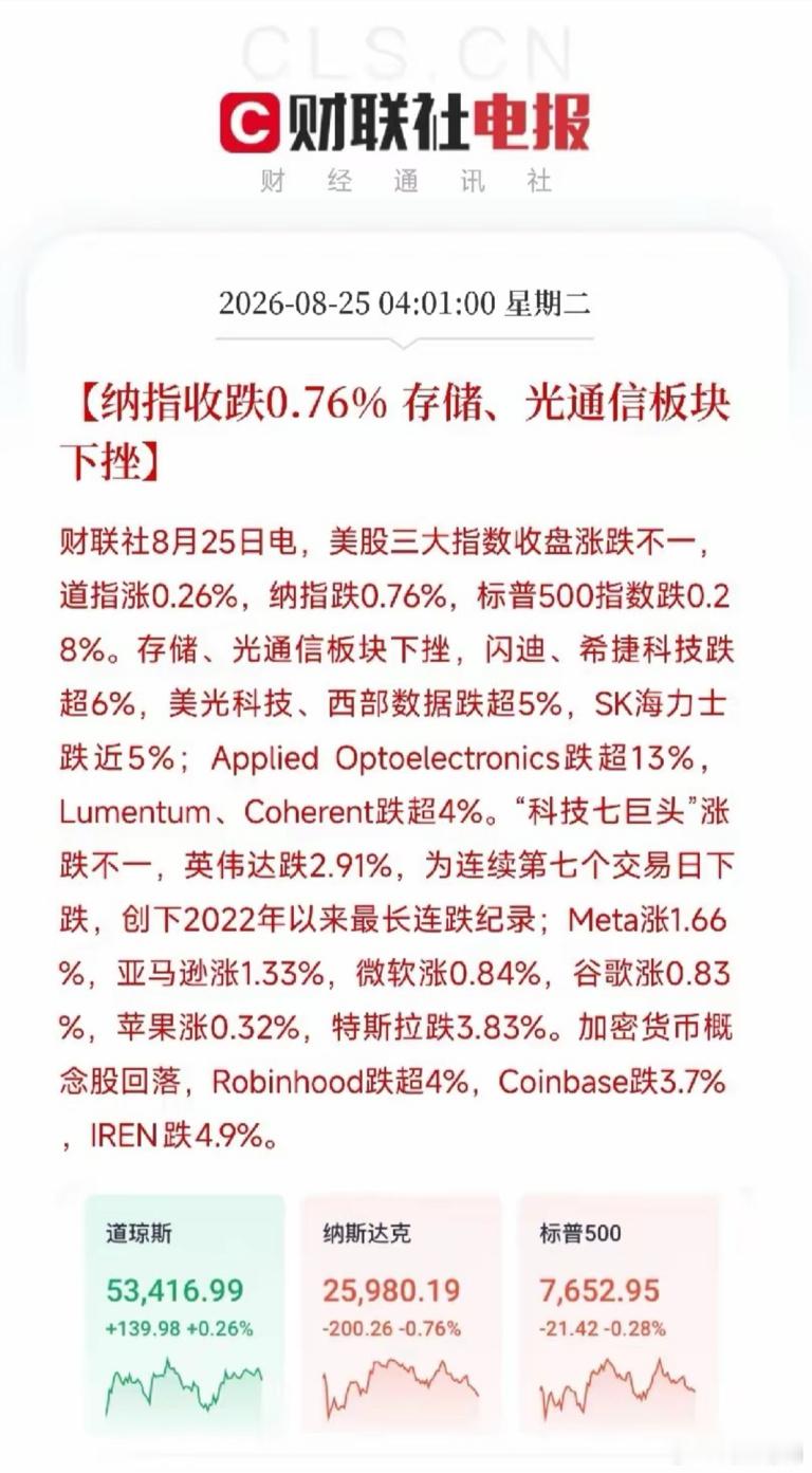 不是哪个巨头暴雷，不是哪项政策突变，而是英伟达，这个AI时代的旗手，连续第七个交易日调整，创下2022年以来最长连续回调纪录。昨晚又调整了2.91%。存储、光通信板块跟着大面积下挫，闪迪回调超6%，美光调整超5%，SK海力士调整近5%，Applied Optoelectronics更是一口气大幅回调了13%。
钱正在从拥挤的 ​