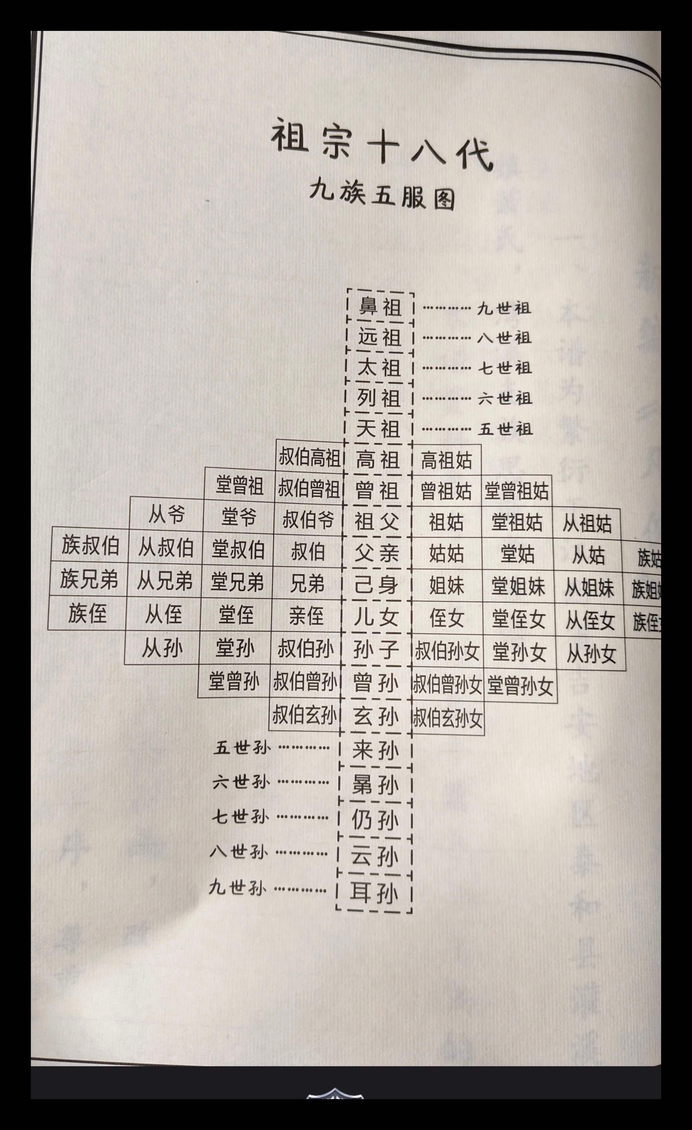 很多人天天听诛九族、出五服，祖宗十八代，到底都指哪些亲戚？估计大半的人都说不全。
 
今天看到这张图，才把祖宗十八代捋明白了。
 
往上数九代：鼻祖、远祖、太祖、列祖、天祖、高祖、曾祖、祖父、父亲。
往下数九代：自己、儿子、孙子、曾孙、玄孙、来孙、晜孙、仍孙、云孙、耳孙。
 
很多人误以为五服就是简