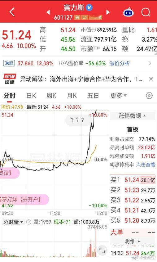 赛力斯今天好消息不断，股票涨停：

1、与宁德时代深度合作绑定

2、后者帮助出海，并且有出海欧洲的计划

3、有小道消息，鸿蒙智行超豪华的SUV（百万级）要交给赛力斯来制造#赛力斯股票今日涨停# ​