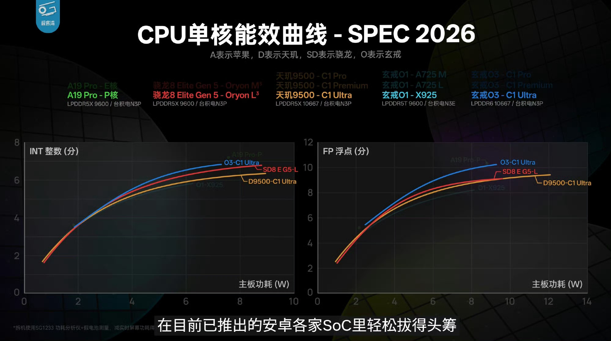 极客湾称玄戒O3是外星科技。

十核全大核、CPU多核提升60%、GPU提升85%，安兔兔甚至干到了522万。说实话，这个提升幅度比我之前预期的还猛。

而且我觉得玄戒O3最值得看的，不是某一个跑分赢了谁，而是小米第二代旗舰SoC就已经开始形成自己的迭代节奏。O1证明“能做”，O3开始证明“能持续做强”，这两 ​