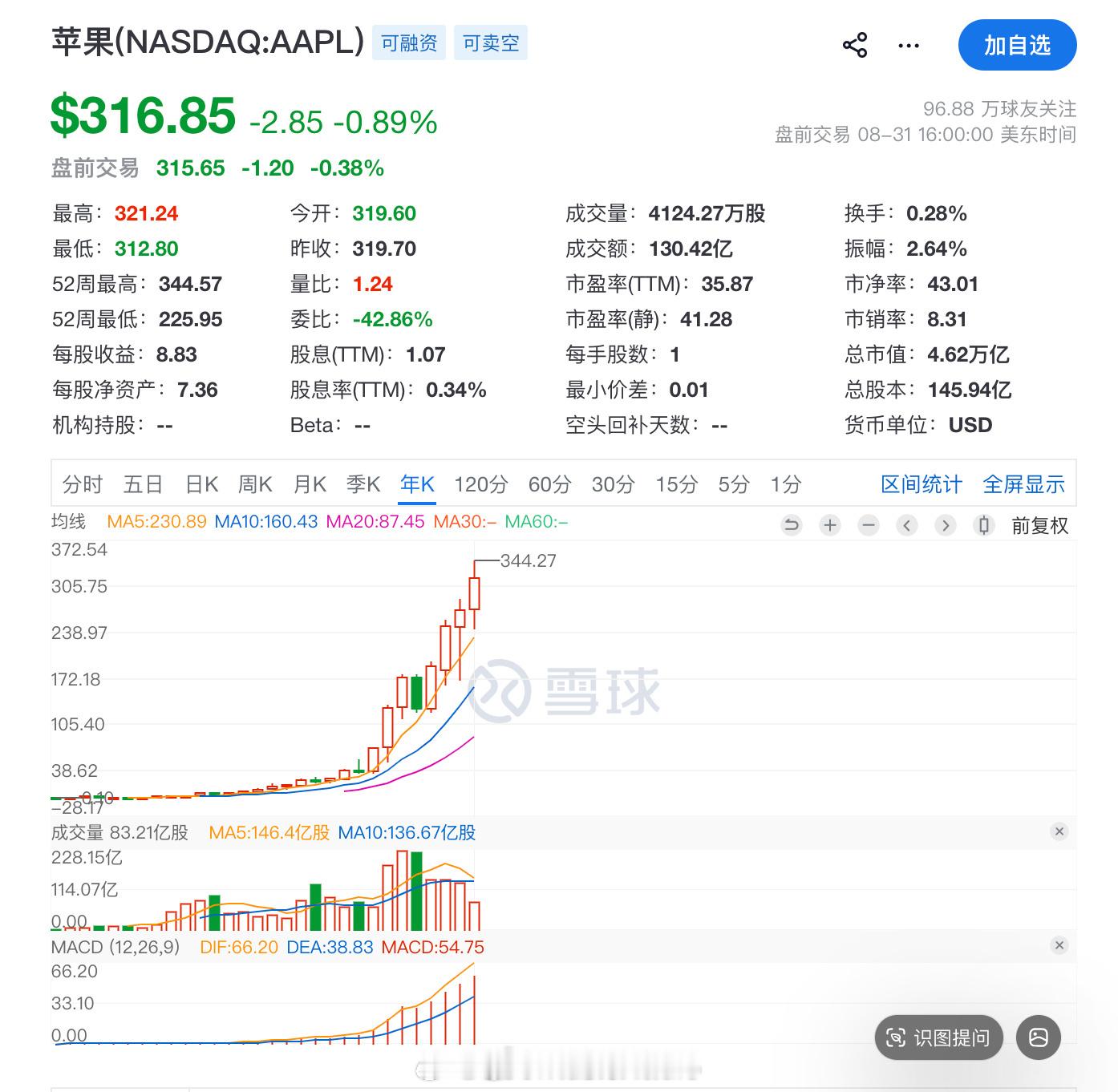 【#库克时代苹果股价暴涨2275%##库克接手时苹果市值不足3500亿美元#】#950大眼睛# 9月1日，苹果公司首席执行官库克周二将权杖交给约翰·特纳斯，为其任期画上句号。库克执掌苹果期间，不仅巩固了公司作为全球标志性品牌的地位，也让苹果股票成为市场上最可靠的投资标的之一。

自库克于2011年8月24日从 ​