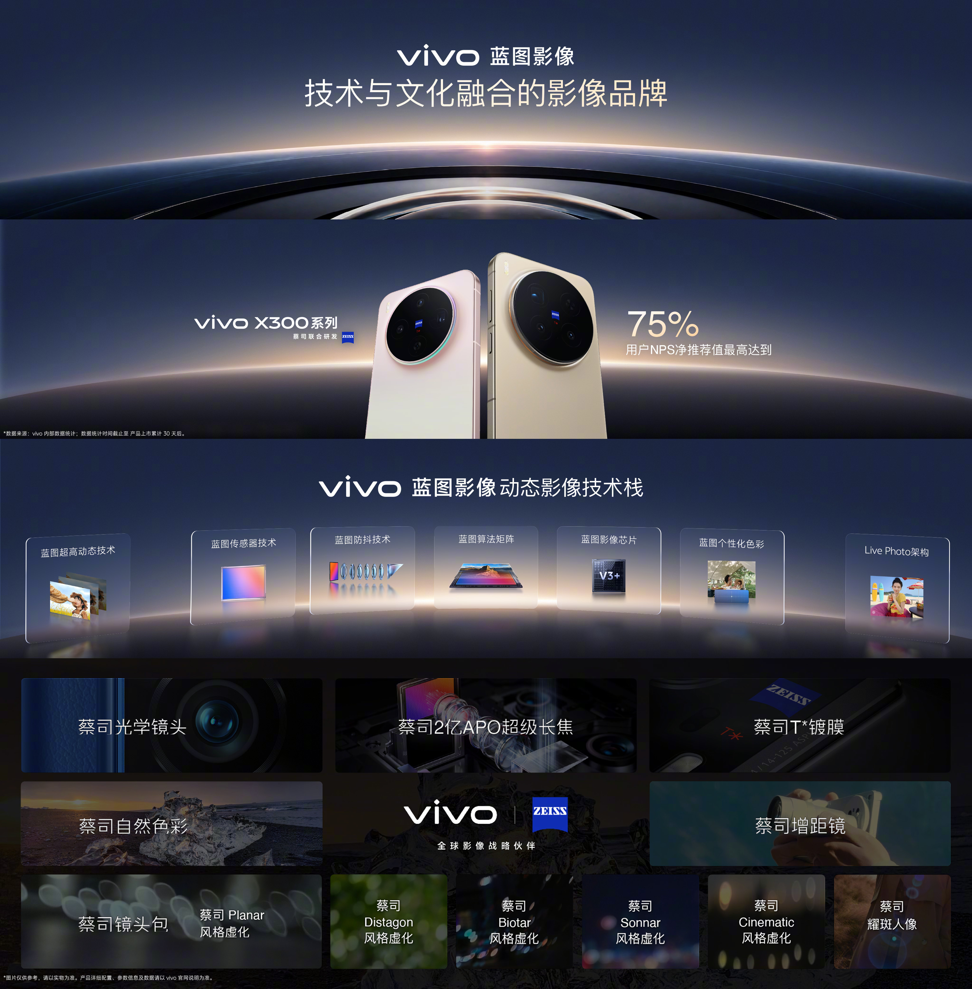 【vivo蓝图影像战略全面升级】
vivo 把创作者作为影像核心，以人性化的专业影像，让更多人享受创作的乐趣。vivo X300 系列 NPS 净推荐值至高超 75%，vivo 全新发布的蓝图动态影像技术栈，为创作者带来更高标准的视频体验。
双线并举｜内驱型自主创新与开放性联合创新长期并行，与蔡司等伙伴深度协作， ​