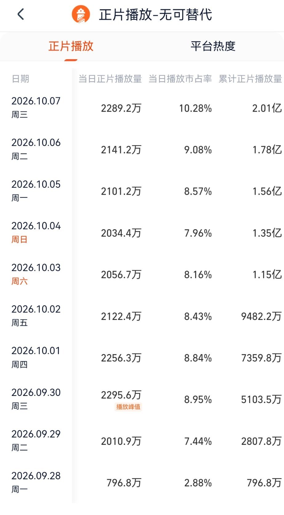 假期结束🔚
今日灯塔2289.2w，较前日上升148w 
虽然差一步美满但是已经非常不错了
正片累计播放量突破2e[打call][彩虹屁][送花花]
市占比也首次超过10%[yeah][给力][偷乐]

明天工作日，有条件的继续挂播没条件的多跟同学同事安利一下[耶]

明日接着战斗[憧憬]

#赵今麦无可替代##无可替代# ​