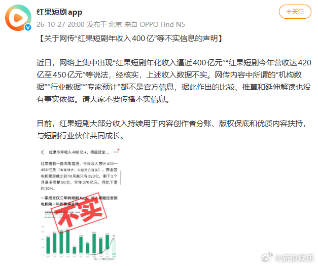 #红果辟谣年入400亿# 近日，网传“红果短剧年收入400亿”、“收入将超过全国电影院一年的票房总额”等引热议。对此，回应，称 “红果短剧年化收入逼近400亿元”、“红果短剧今年营收达420亿至450亿元”等说法数据不实，网传内容中所谓的“机构数据”、“行业数据”、“专家预计”都不是官 ​