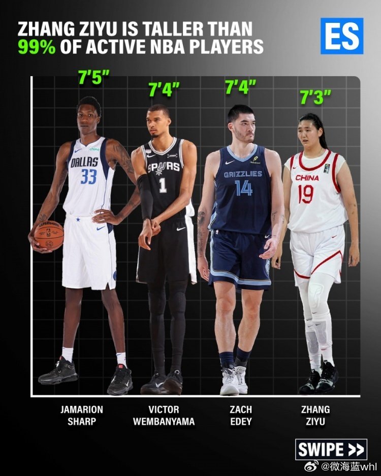 美媒晒出看中国女篮球员张子宇与NBA球星的对比图。
张子宇高于99%的NBA现役球员，仅矮于贾马里昂·夏普、维克托·文班和扎克·埃迪等人。 ​