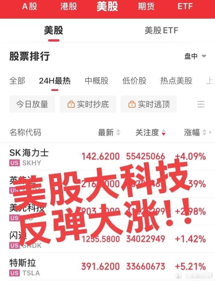 美股科技股反弹大涨！
科技股反弹大涨尾盘略有回落，今日重点关注存储芯片光模块和CPO板块竞价阶段是否有资金抢筹，如果高开过高注意高开低走！ ​