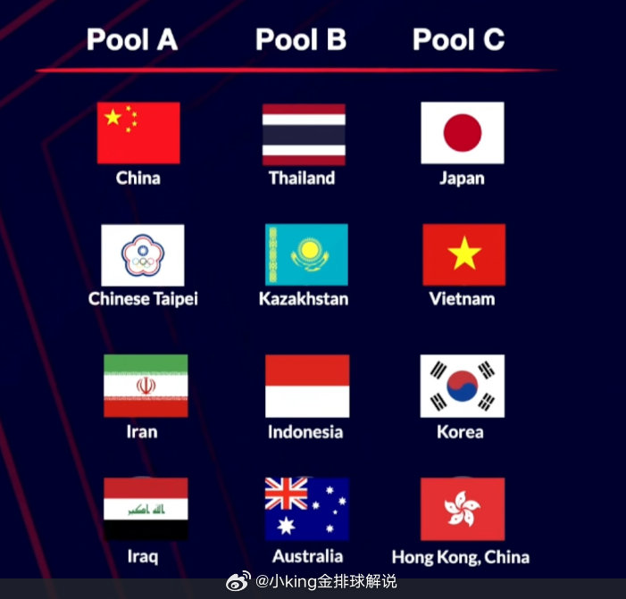晋级形式应该已经明朗了吧？
A组:中国和伊朗，和中国台北，因为中国台北在伊朗队拿了一局。
B组:泰国和印尼，因为哈萨克斯坦没有在印尼身上拿局。
C组:日本韩国，和越南，因为越南在韩国身上拿了一局。
#中国女排[超话]##2026年女排亚锦赛# ​