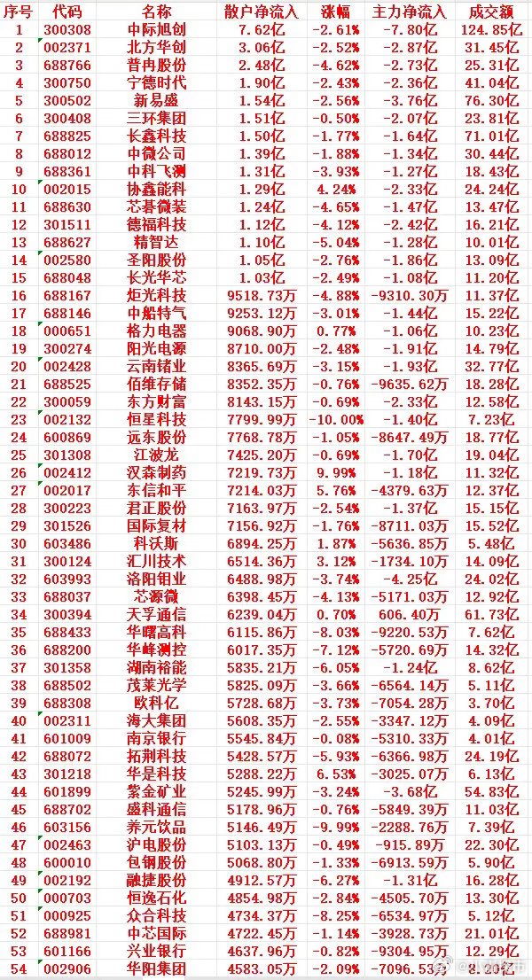 8月25号上午盘，散户趁低位“买入”的个股名单

1 300308 中际旭创 7.62亿 -2.61% -7.80亿 124.85亿
2 002371 北方华创 3.06亿 -2.52% -2.87亿 31.45亿
3 688766 普冉股份 2.48亿 -4.62% -2.73亿 25.31亿
4 300750 宁德时代 1.90亿 -2.43% -2.36亿 41.04亿
5 300502 新易盛 1.54亿 -2.56% -3.76亿 76.3 ​
