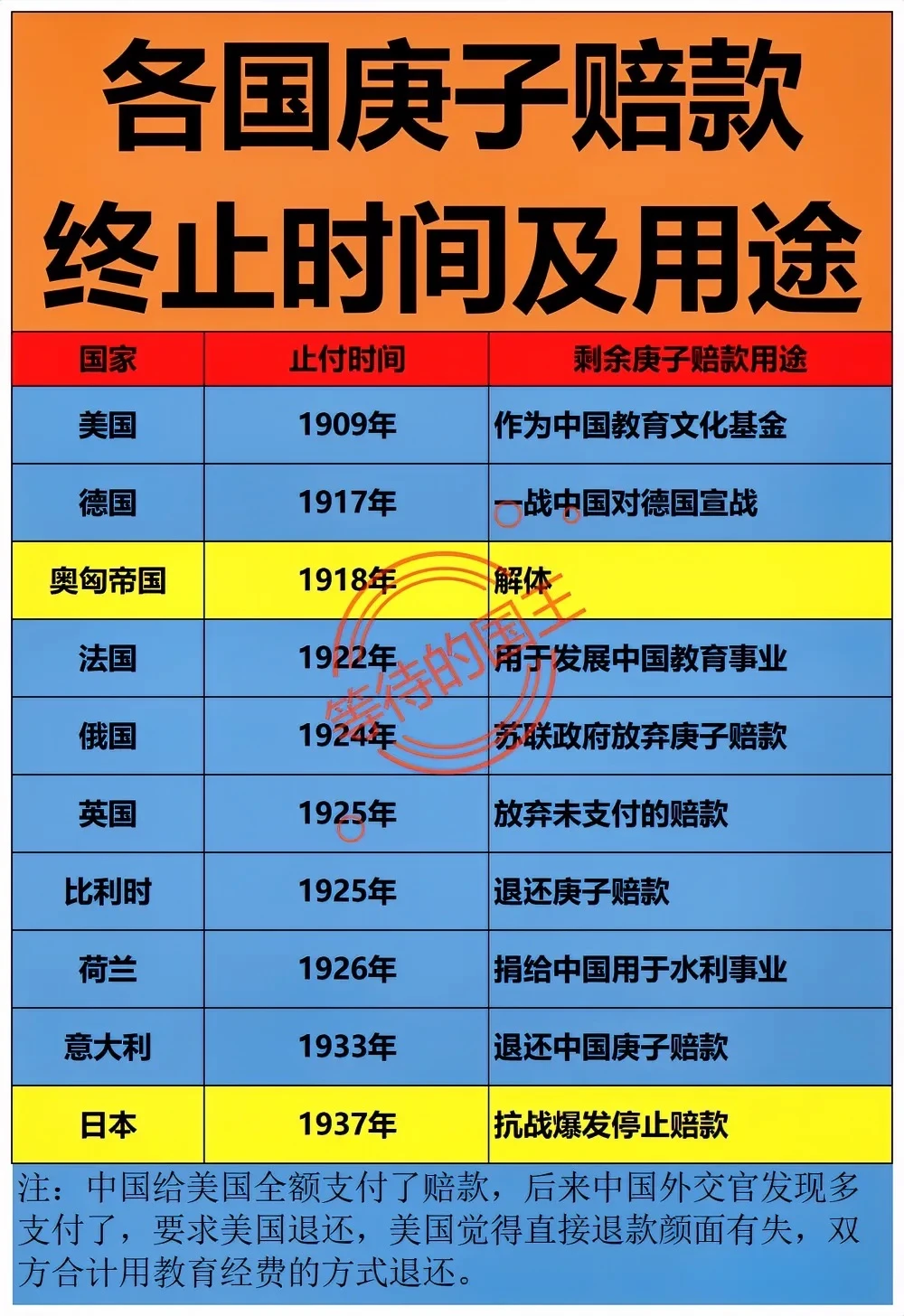 美国：第一个终止。 苏联：第三个终止。