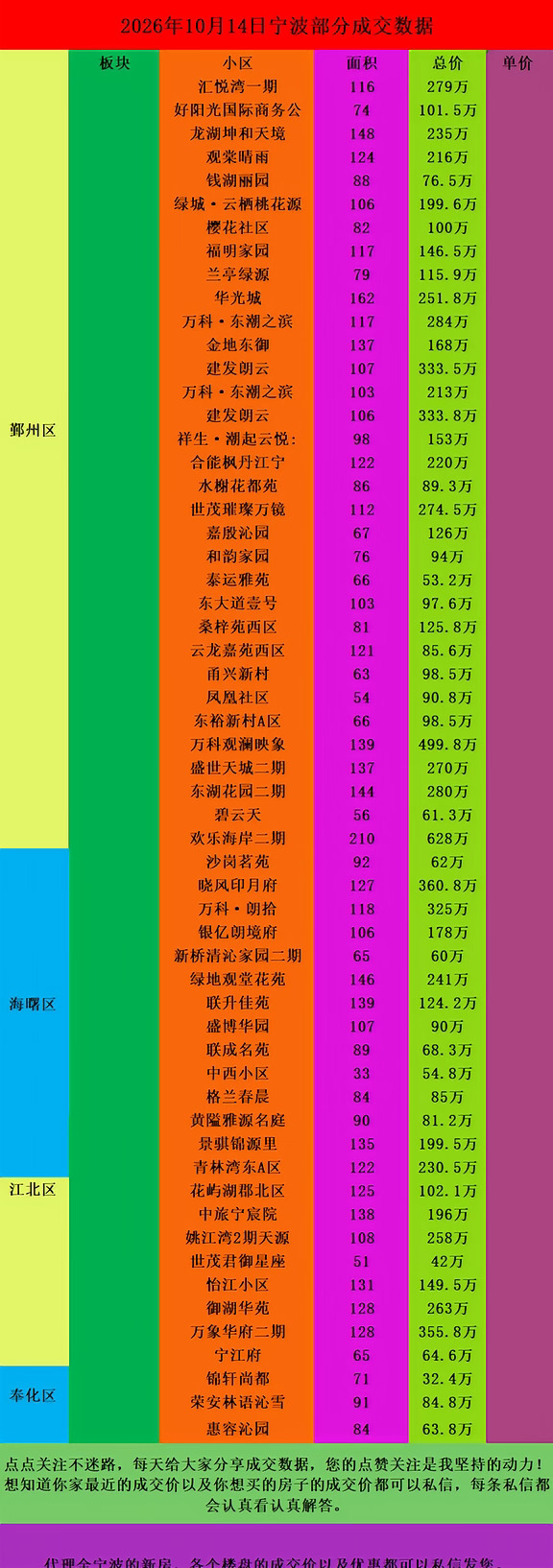 26年10月14日宁波二手房部分成交数据