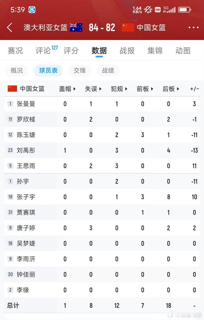 两度2分惜败澳大利亚。韩旭李月汝杨舒予缺席，王思雨张子宇挑起大梁，北...