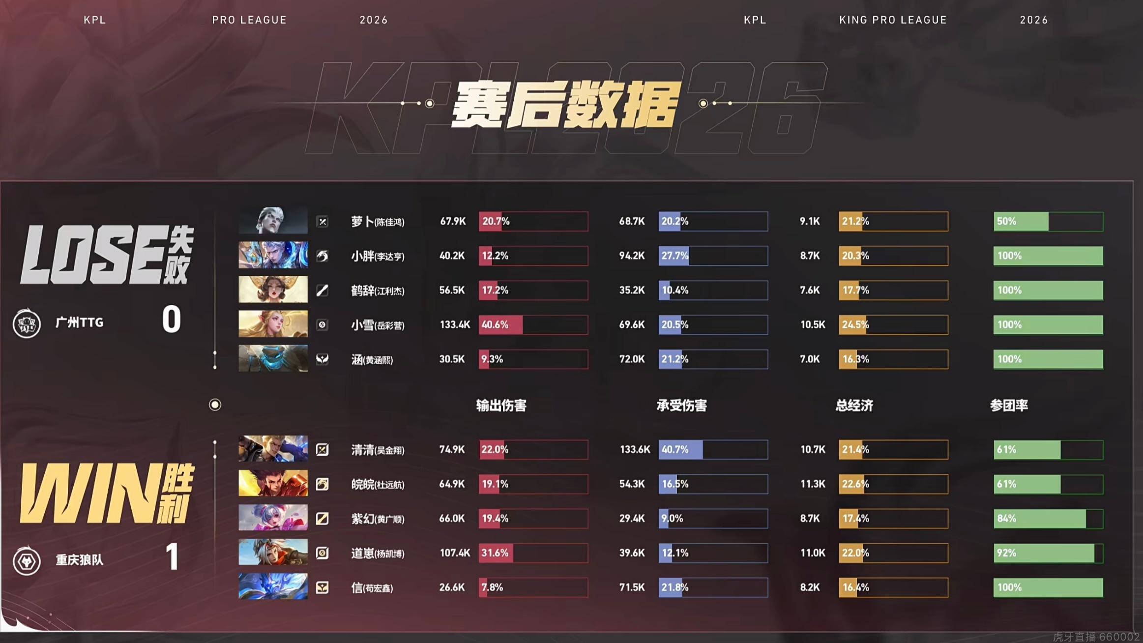 #信钟馗FMVP级别#
2026KPL夏季赛 ·常规赛BO5

重庆狼队 vs 广州TTG 1:0

4分半，钟馗出钩钩中艾琳，小乔完成击杀。
5分钟，钟馗中路出钩钩中铠，我方集火完成击杀。
6分40秒，钟馗技能控制敌方武则天，我方多人技能combo完成击杀。
8分钟，双方团战长时间拉扯，我方团战3换4，钟馗斩获三连决胜。
11分 ​