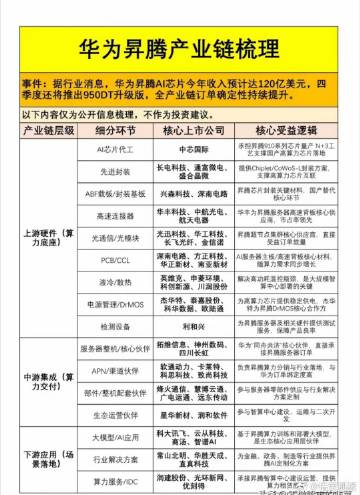 120亿美元订单砸向昇腾，国产算力的“朋友圈”正在疯狂扩容<br />...