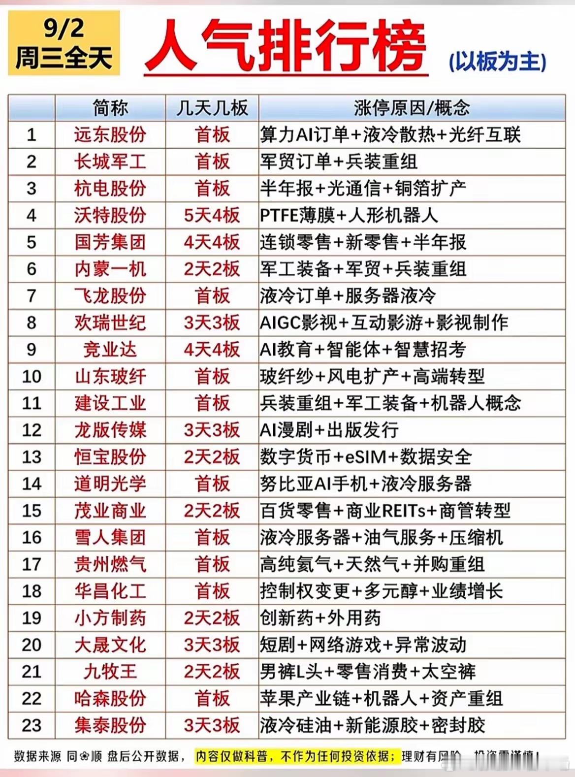 9月2日全天人气榜！液冷军工AI集体成为市场焦点！
​9月2日周三全天人气榜单出炉，榜单以涨停板个股为主。可以看到当下市场热点比较分散，液冷、军工、AI应用、消费零售多条主线同时发酵，资金在多个题材之间来回切换。
​1、高位连板人气标的。沃特股份5天4板，叠加PTFE薄膜与人形机器人，是全场空间 ​