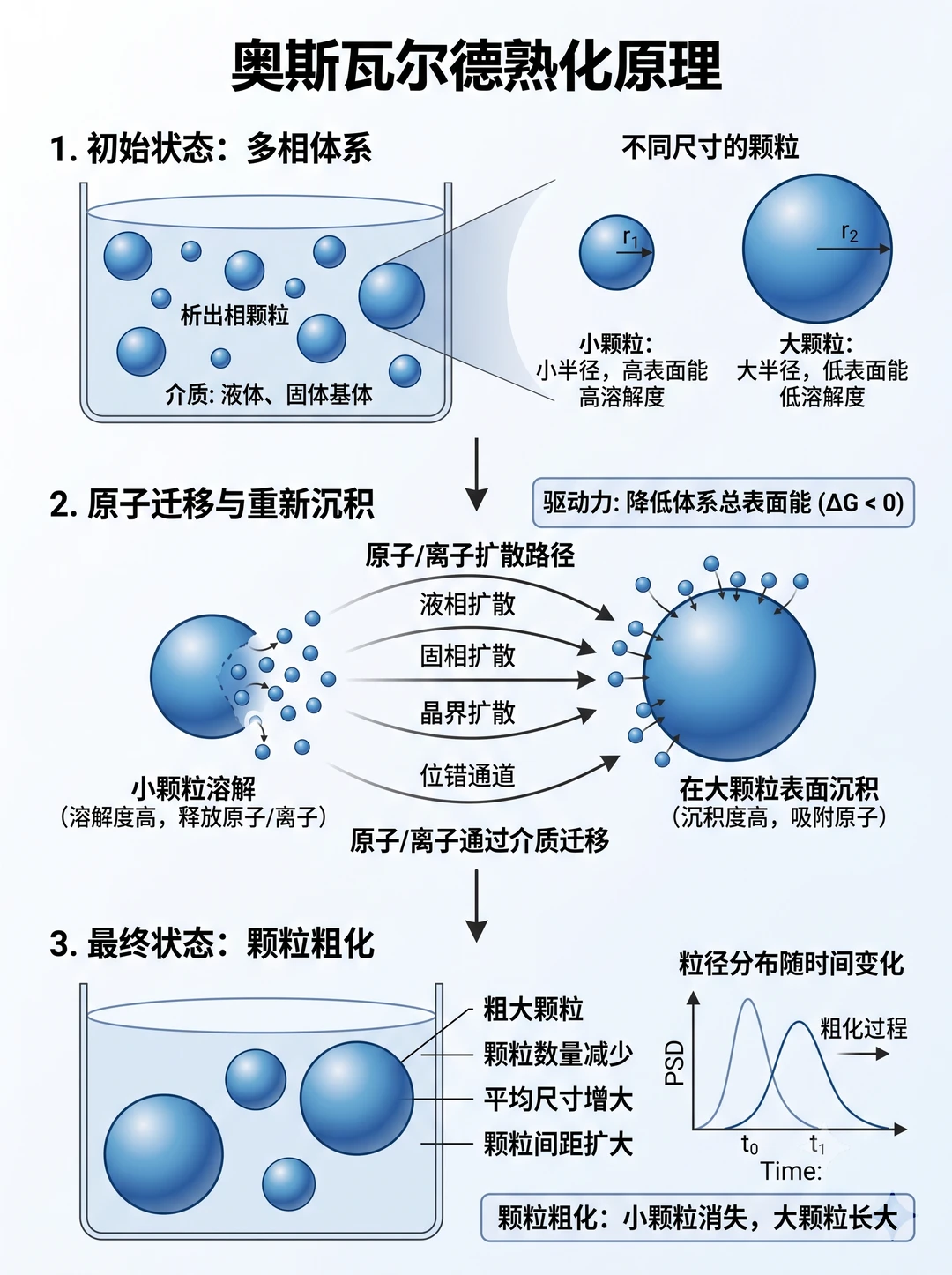一分钟搞懂｜ 奥斯瓦尔德熟化